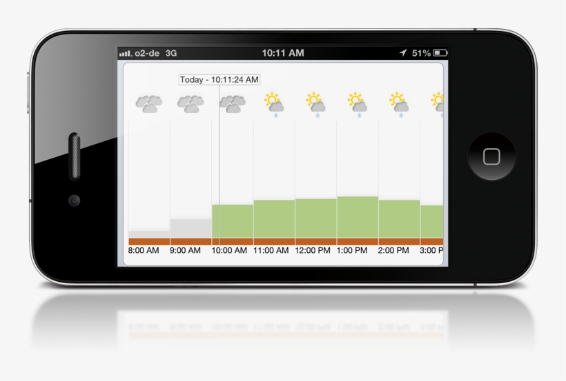 Display Pv Generation Forecast In Landscape Mode - Iphone, transparent png #9409710