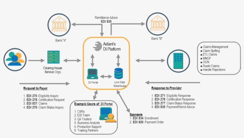 Healthcare Claims Via Aidant's Di - Diagram, transparent png #9411293