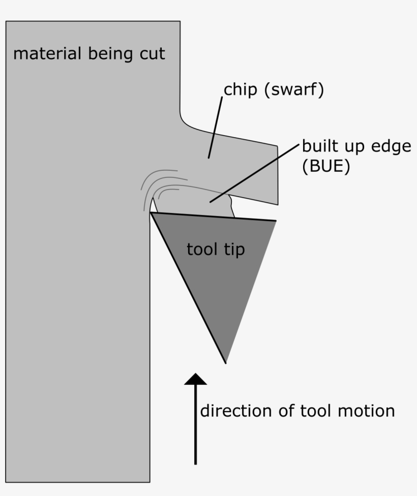 Build Up Edge Cutting, transparent png #9413556