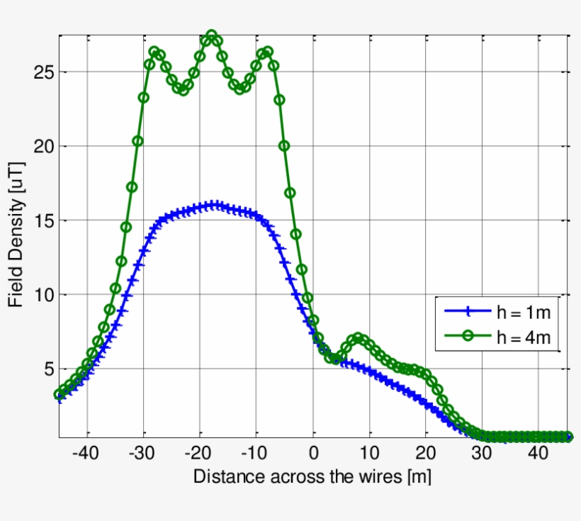 Lateral Resultant Flux Density Profile Of The Magnetic - Plot, transparent png #9416911