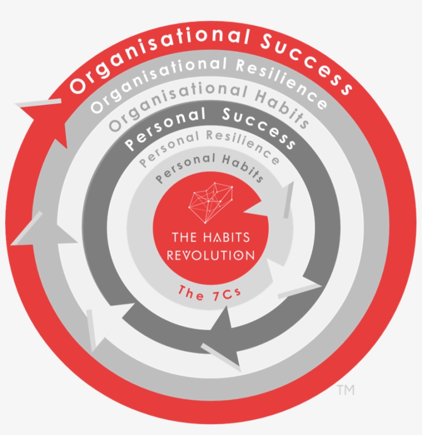 So, How Do These Habits Directly Relate To Success - Circle, transparent png #9424157
