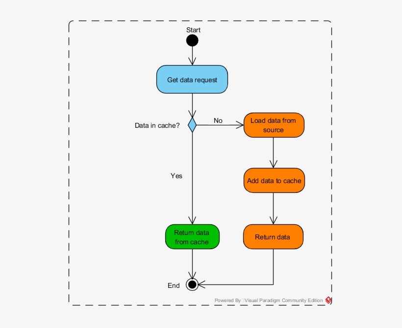 Apache struts модель. Cache aside. 3ae. Database and dbms. Request data.