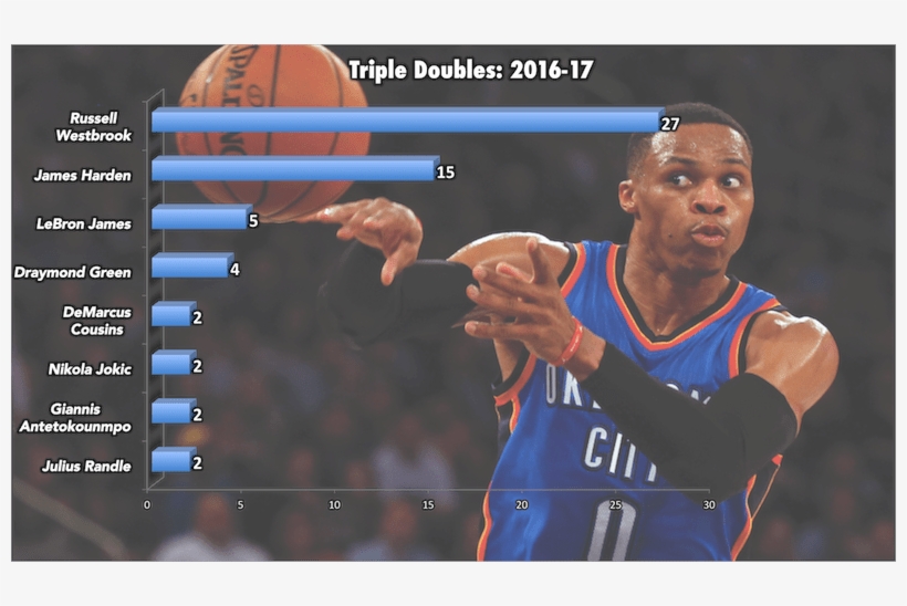 Adam's Charts - Russell Westbrook Triple Doubles 2016, transparent png #9428044