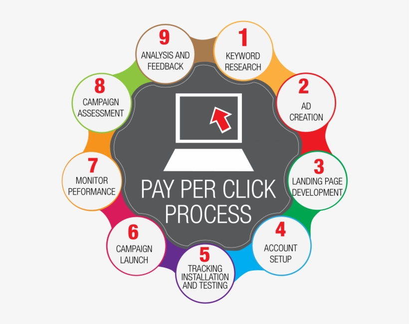 Best Ppc Agency India, Google Adwords Agency India, - Pay Per Click Banner, transparent png #9430907