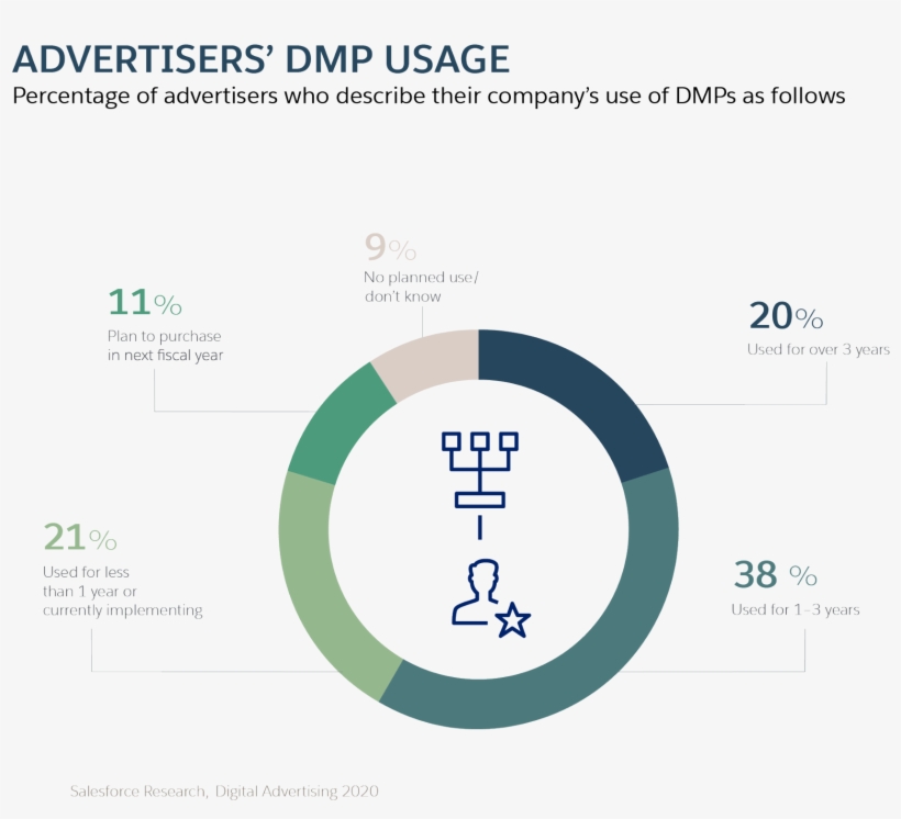 Dmps Use Cookies To Capture Customer Data Across All - Diagram, transparent png #9430952