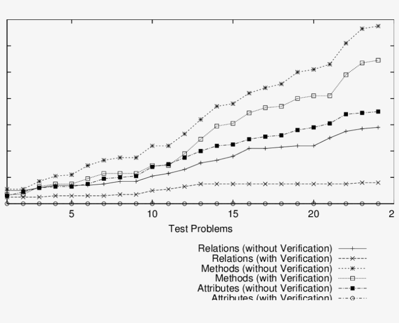 Effects Of The Verification Process In The Design Composition - Plot, transparent png #9433626