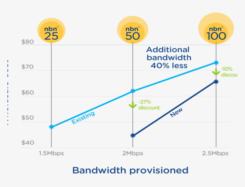 Nbn Sets Up 50mbps As Flagship Speed Under New Wholesale - Diagram, transparent png #9435535