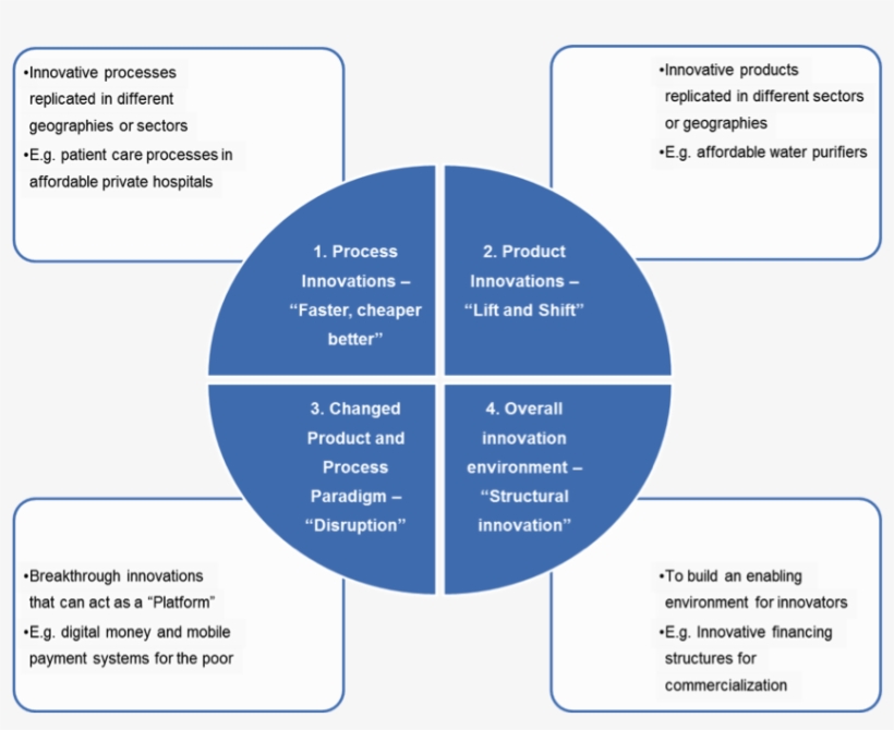 To Accelerate India Africa Innovation Transfer Beyond - Financial Innovation In India, transparent png #9439675