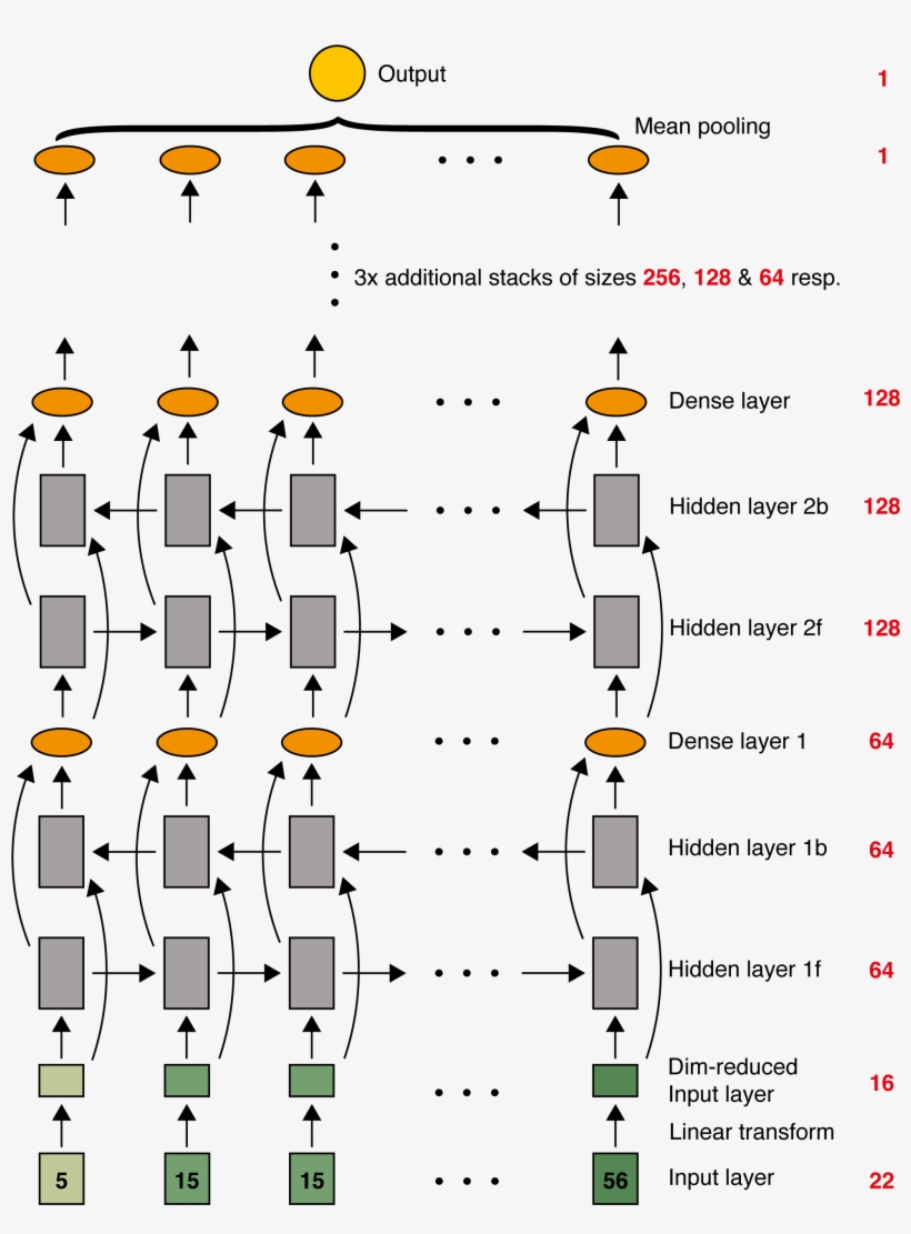 The Red Numbers On The Right Indicate The Size Of Each - Deep Bidirectional Lstm, transparent png #9442154