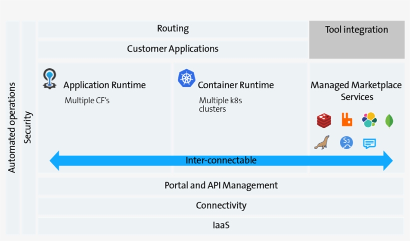 Uptake Of Container Use Versus Managed Services From - Elasticsearch, transparent png #9442175