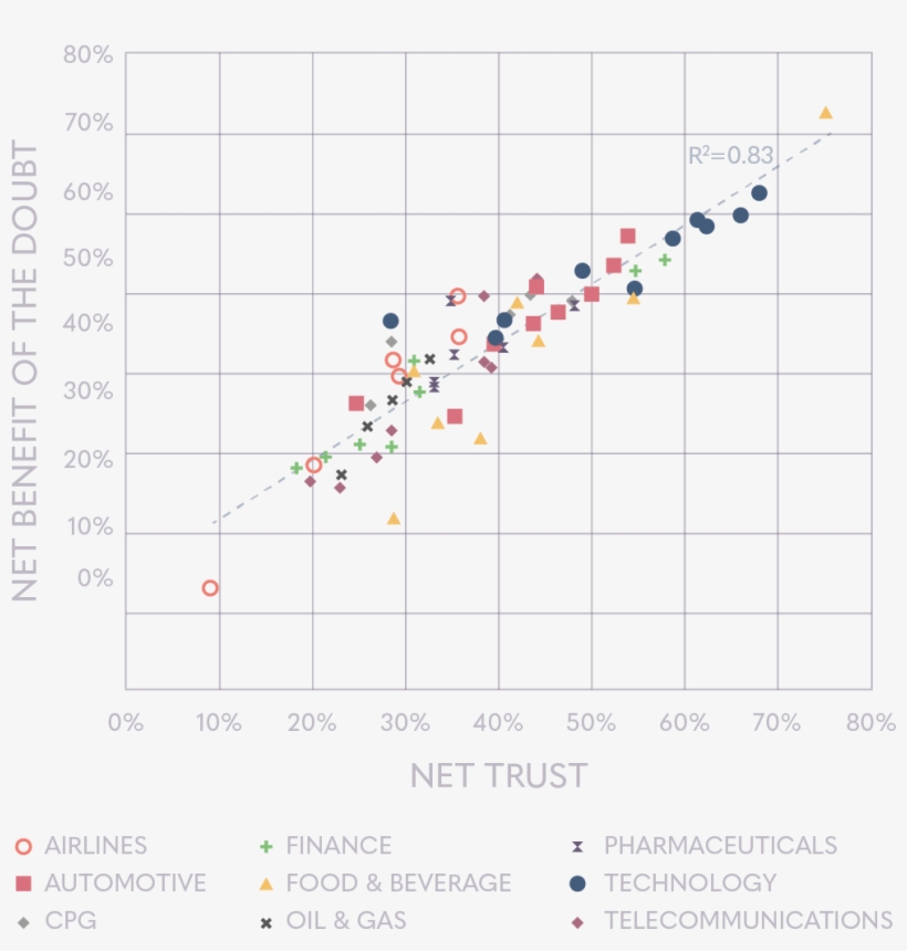 The Link Between Trust And Benefit Of The Doubt Are - Diagram, transparent png #9442219