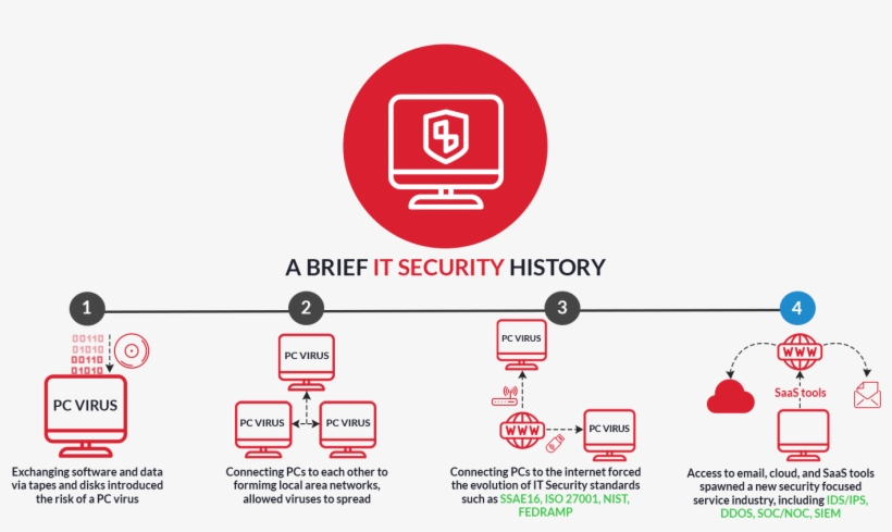 It Security History - Diagram, transparent png #9442249