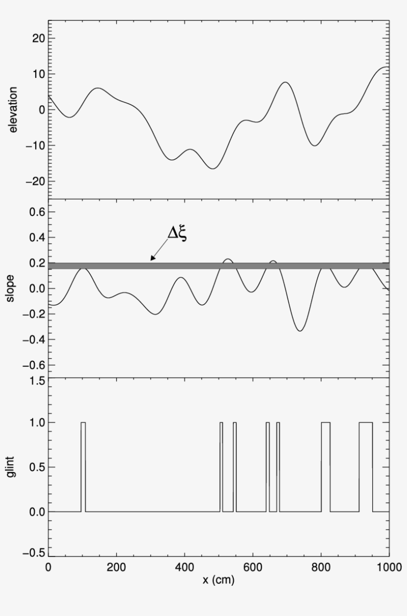 Shown In This Figure Are The Surface Elevation Η , - Diagram, transparent png #9442909