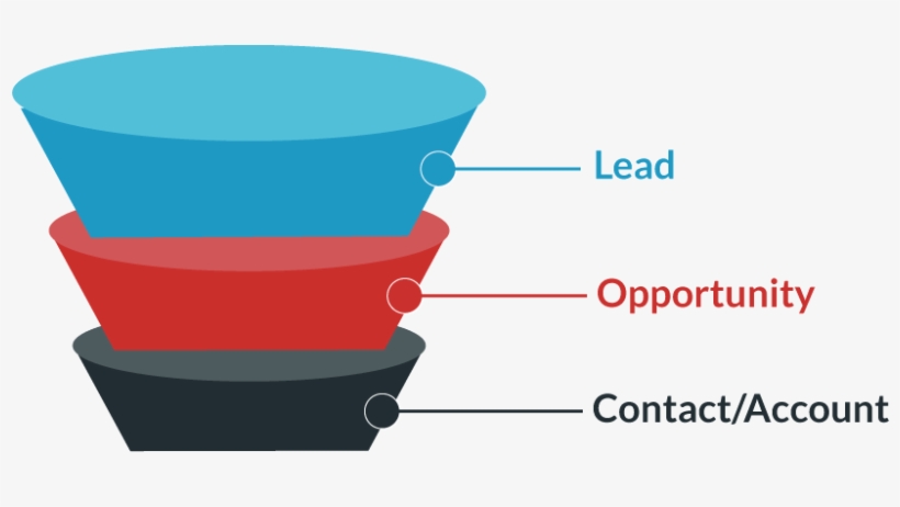 A Bidirectional Sync To Salesforce Leads Will Ensure - Circle, transparent png #9444020