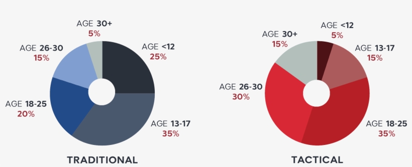 Traditional Laser Tag Demographic In Most Cases Runs - Circle, transparent png #9444632