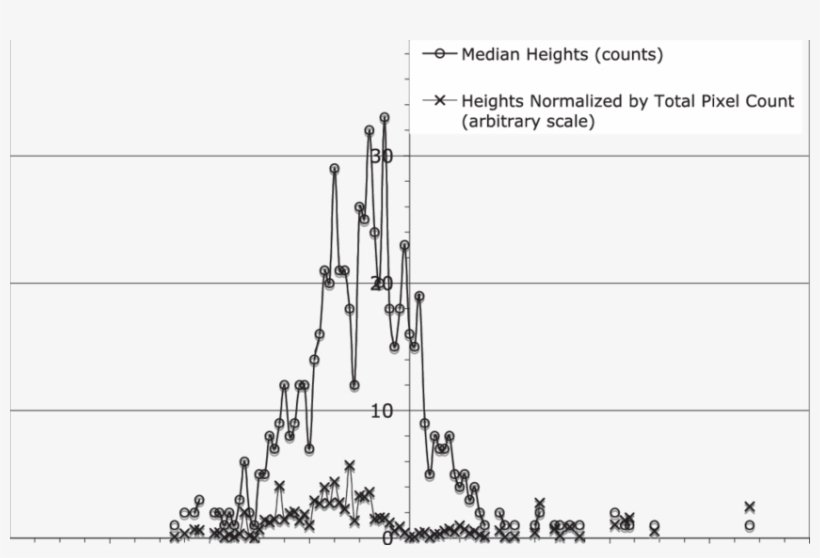 Histograms Of Plume Elevation Relative To The Nominal - Diagram, transparent png #9444673