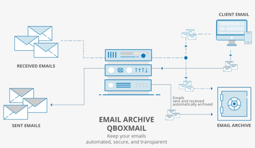 Cloud Email Archiving - Diagram - Free Transparent PNG Download - PNGkey