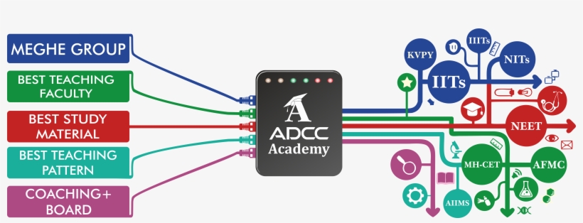 About Miitjee Meghe Iit Jee/medical - Graphic Design, transparent png #9446785