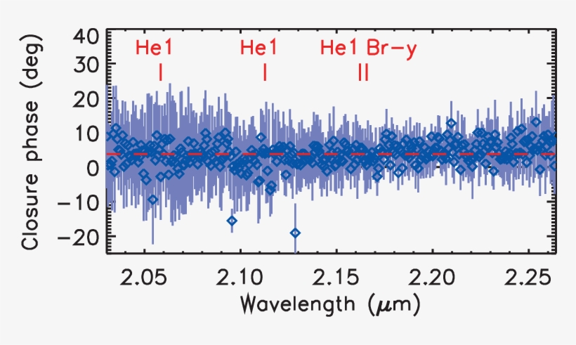Calibrated Closure Phases Of Vela X-1 Obtained With - Diagram, transparent png #9453227