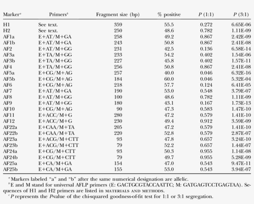 Marker Segregation In F 2 Lines F 2 Lines C - Number, transparent png #9462146