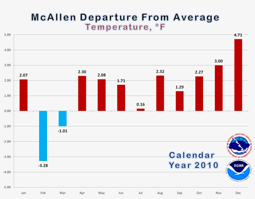 Bar Graph Of Average Temperatures, By Month, In Mcallen - Bar Graph Of Average Temperature, transparent png #9464898