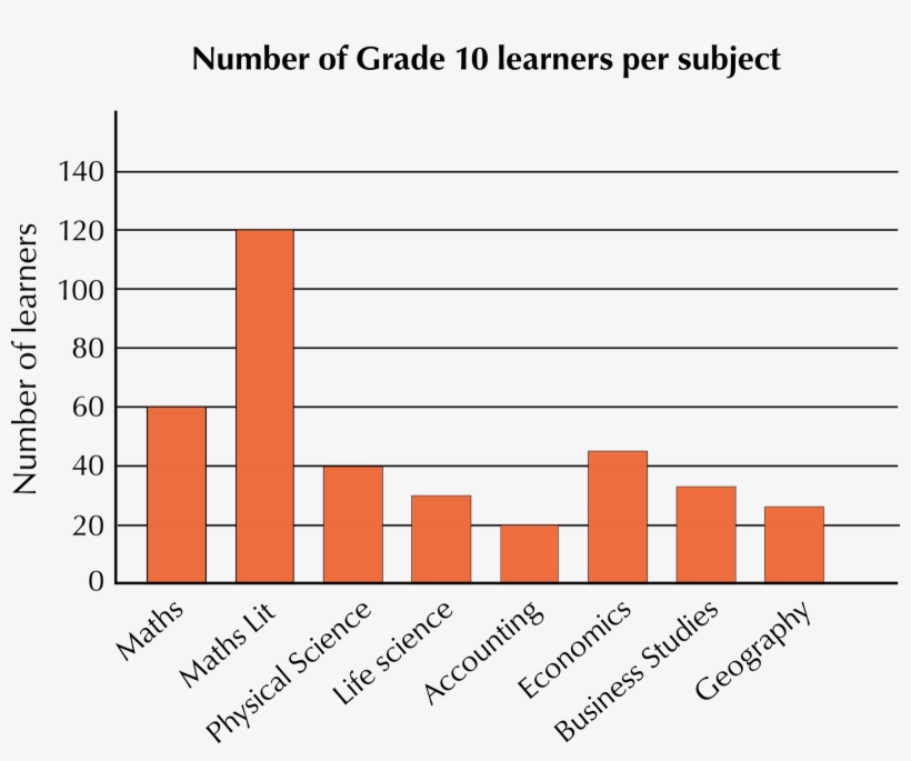 Look At The Bar Graph Below And Answer The Questions - Data Handling Bar Graph, transparent png #9464982