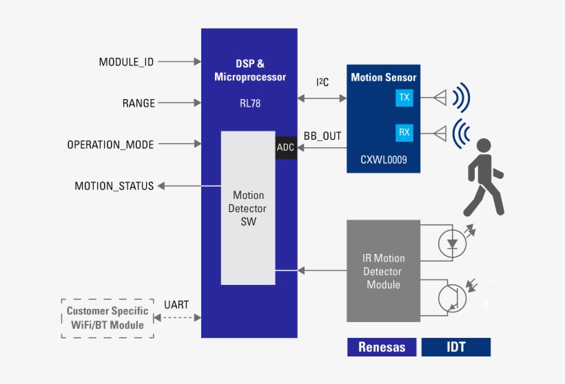 Ultra-wideband Motion Detector - Graphic Design, transparent png #9465229
