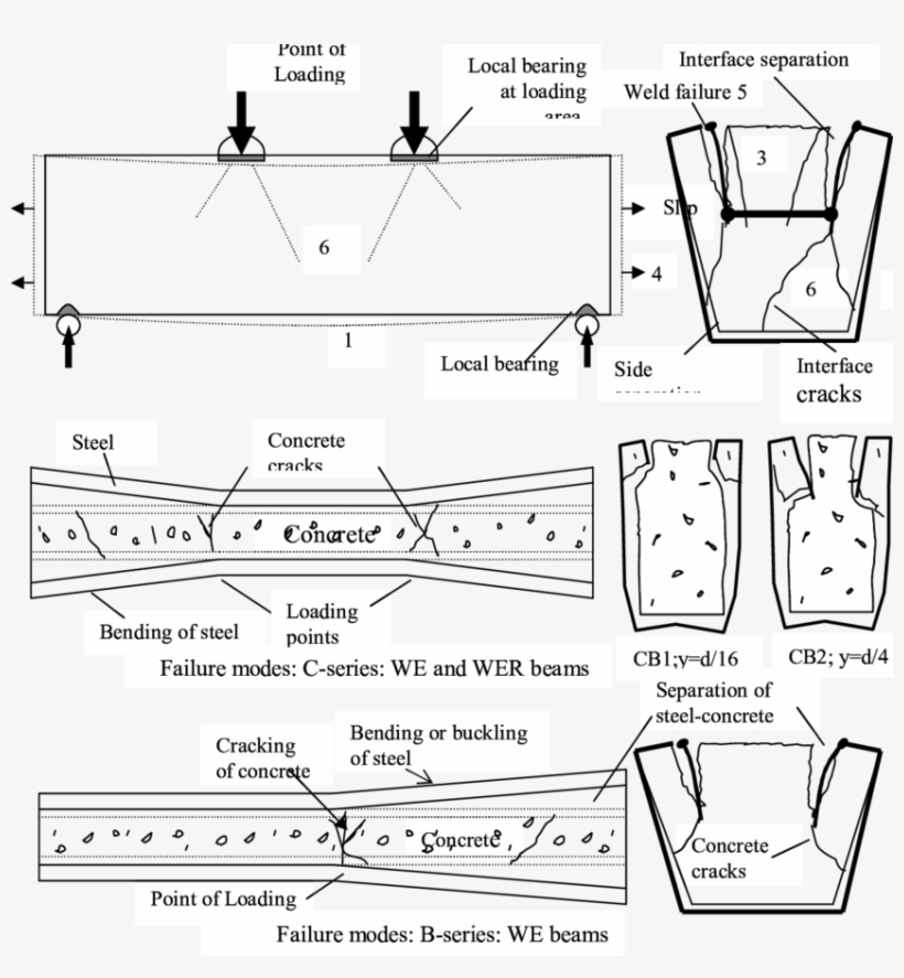 Experimentally Reported Failure Mechanisms [7] - Diagram, transparent png #9465345