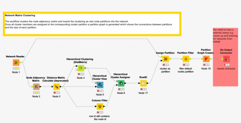 Clustering Networks Based On Distance Matrix - Hierarchical Clustering Knime, transparent png #9466058