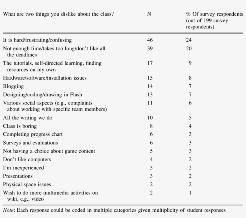 Categorized Responses To Feedback Survey Question On - Listeria Innocua Biochemical Tests, transparent png #9468168