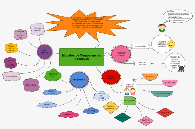 Modelos De Competencias Directiv Modelos De Competencias - Diagram, transparent png #9471220