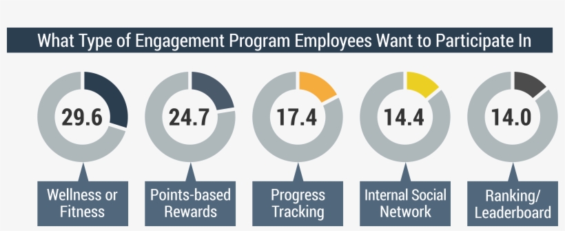 Employee Engagement Chart9 - Statistic On Employee Engagement, transparent png #9471708