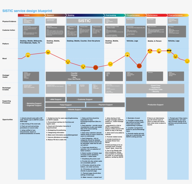Service Blueprint Customer Journey Map - Diagram - Free Transparent PNG