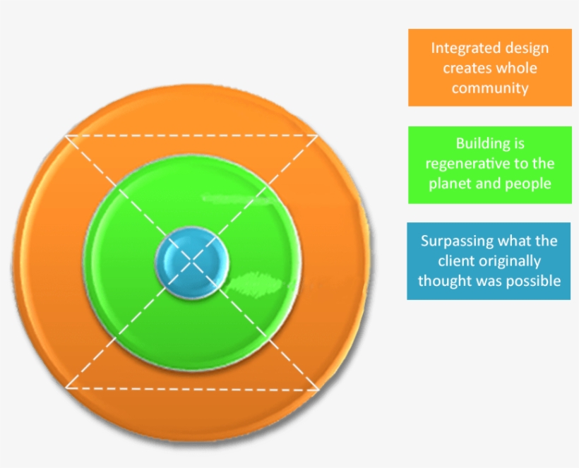 Bark House Regenerative Manufacturing Model - Circle, transparent png #9475712
