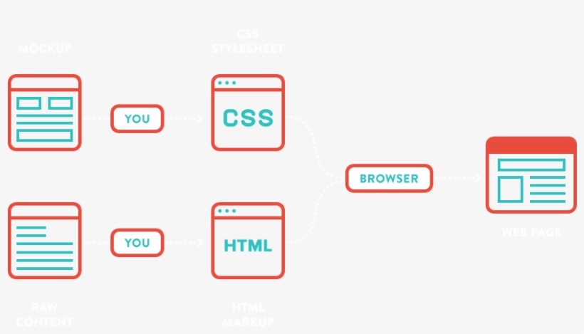 Html & Css Development Process - Orange - Free Transparent PNG Download ...