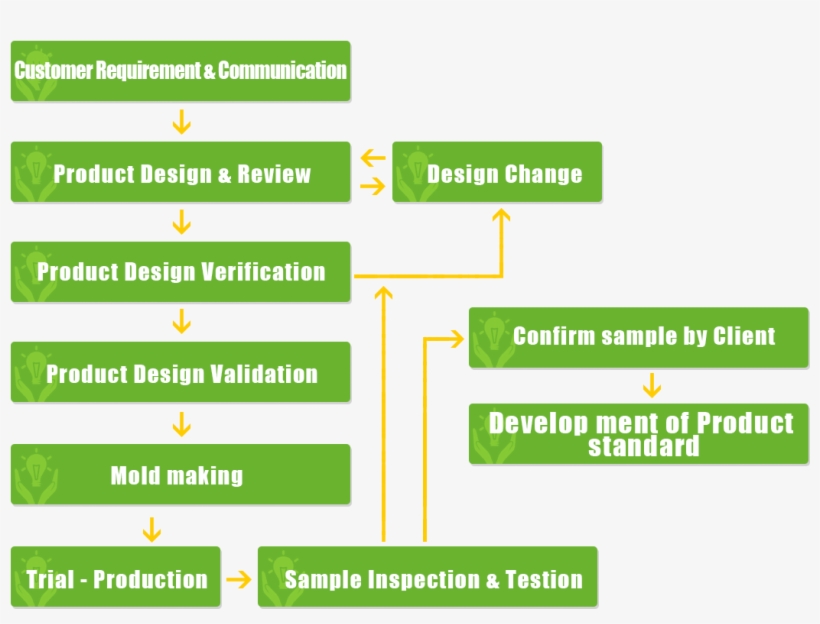 Our Service Process - Colorfulness, transparent png #9480830