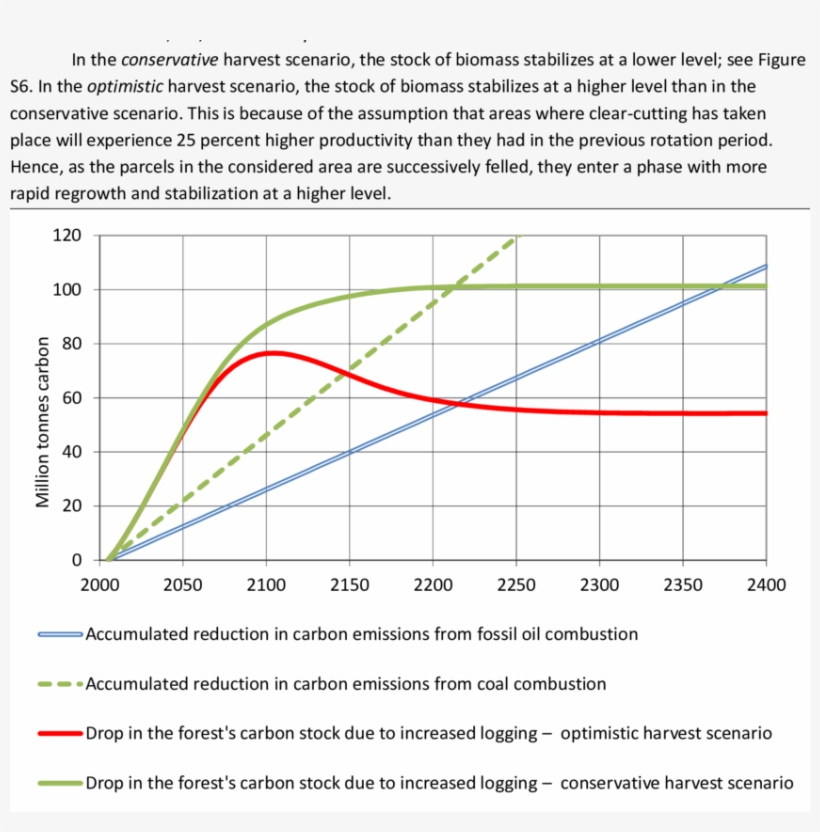 S7 The Two Straight Lines Show The Accumulated Reductions - Diagram, transparent png #9482019