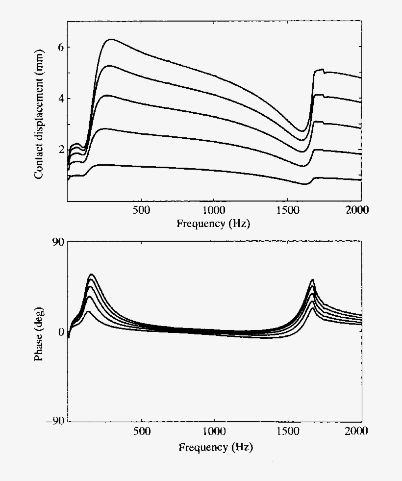 Effect Of Conformity Factor K On The Contact Displacement - Diagram, transparent png #9484225