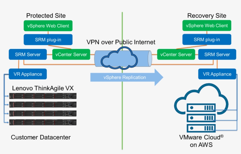For Connecting The On-premises Data Center With Vmware - Diagram, transparent png #9493286