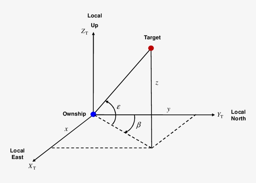 Definition Of Tracker Coordinate Frame , Bearing Β - Bearing Angle Of Elevation, transparent png #9499451