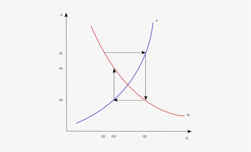 The Convergent Case - Cobweb Model, transparent png #955503