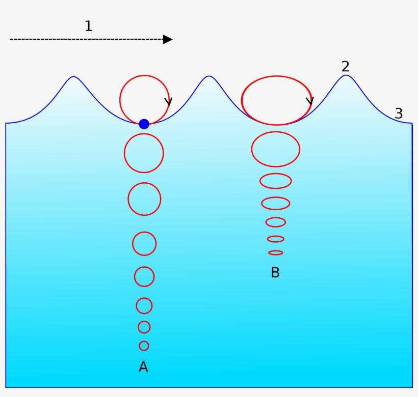 Open - Water Molecule Wave, transparent png #957441