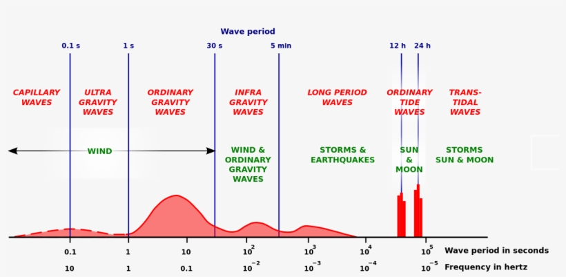 Munk Icce 1950 Fig1 - Ocean Wave Spectrum, transparent png #957602