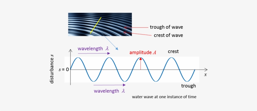 Snap Shot Of The Waves On The Surface Of Water - Periodic Travelling Wave, transparent png #957691