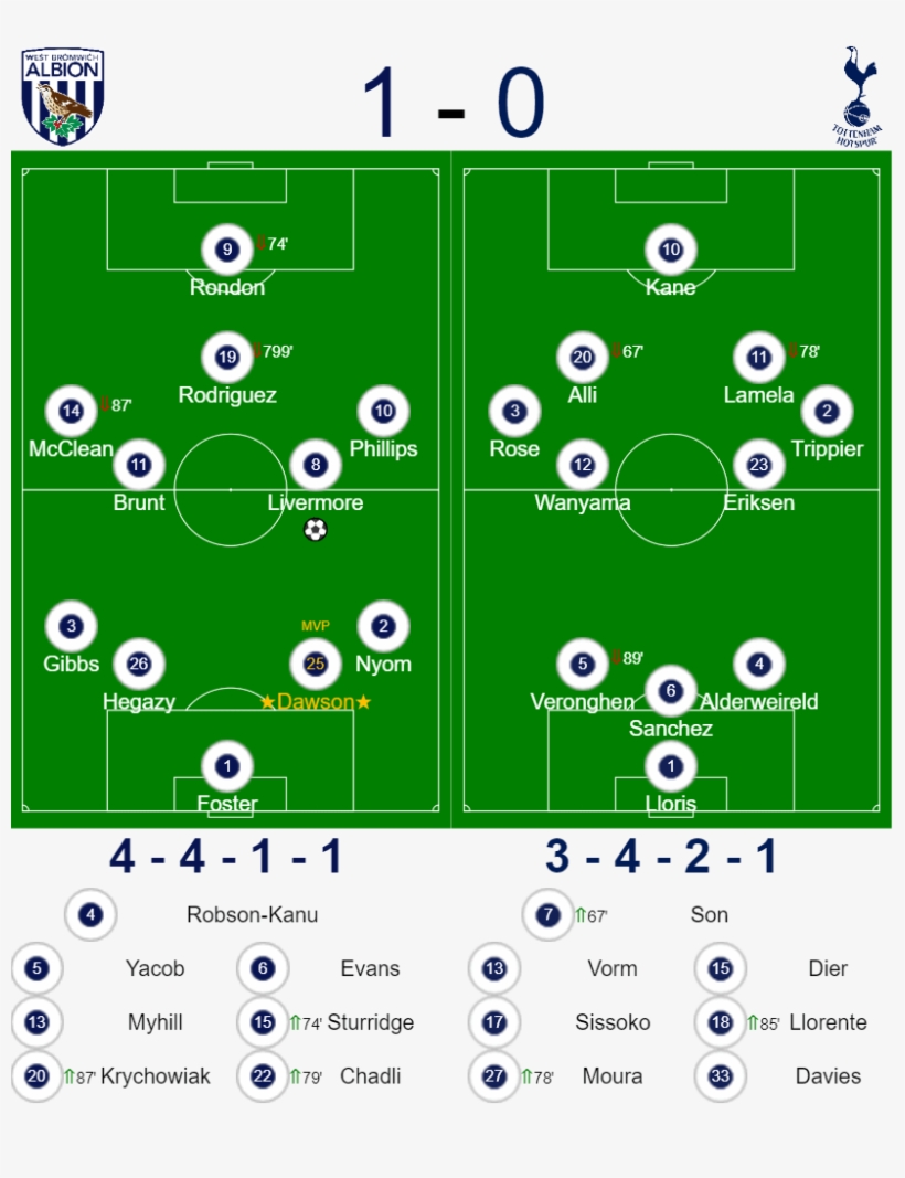 Wba 1-0 Spurs Premier League - Spurs Line Up 2018 19, transparent png #9502707