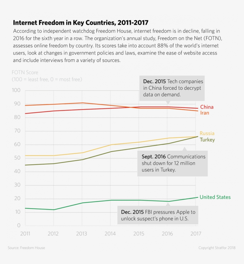 A Chart Shows The Trends For Freedom On The Net Scores - Diagram, transparent png #9503042