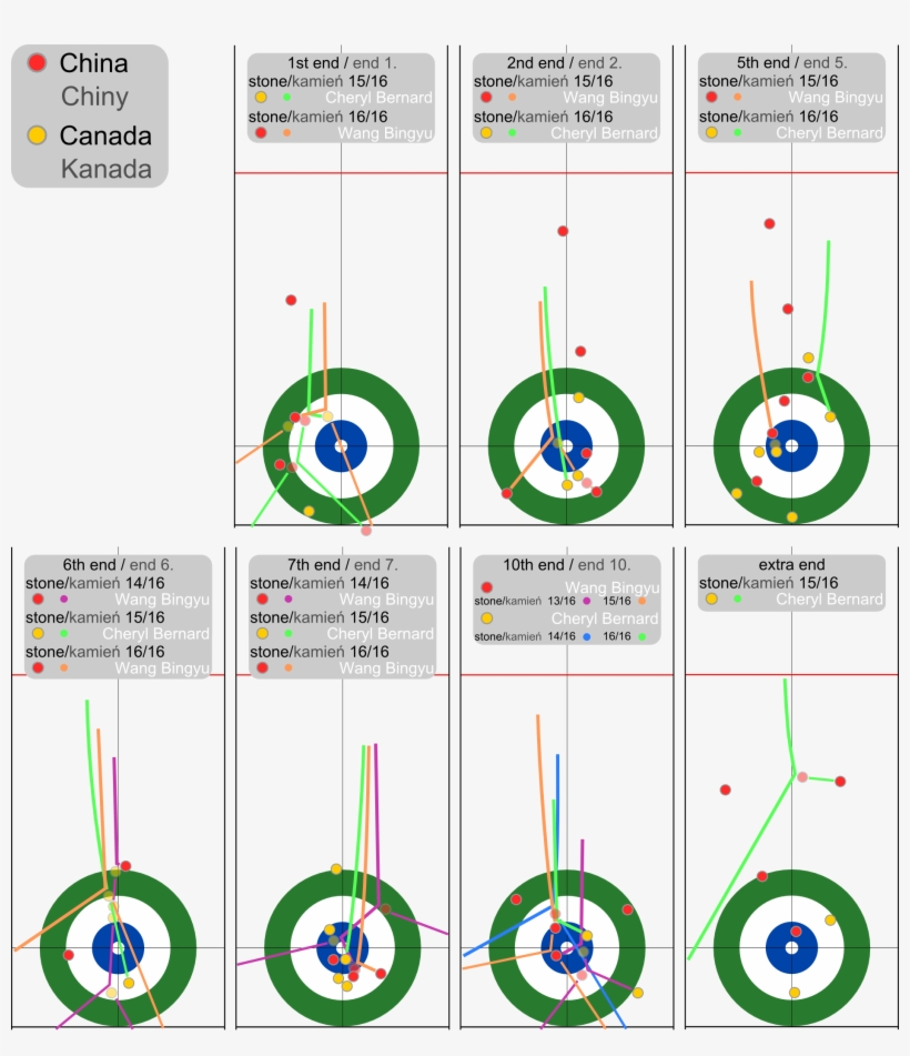 Curling Vancouver 2010 W Chn-can - Olympic Curling Scoring, transparent png #9509445