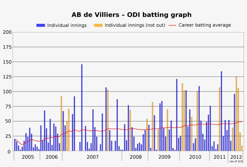 3440 X 2120 1 - Ab De Villiers Career Graph, transparent png #9510201