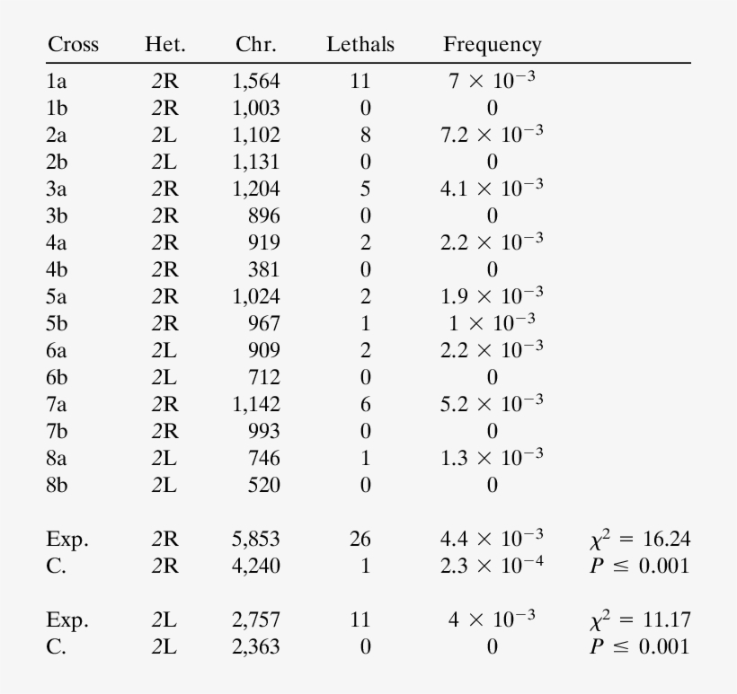 Heterochromatic Lethals Of Chromosome 2 Induced By - Number, transparent png #9510660