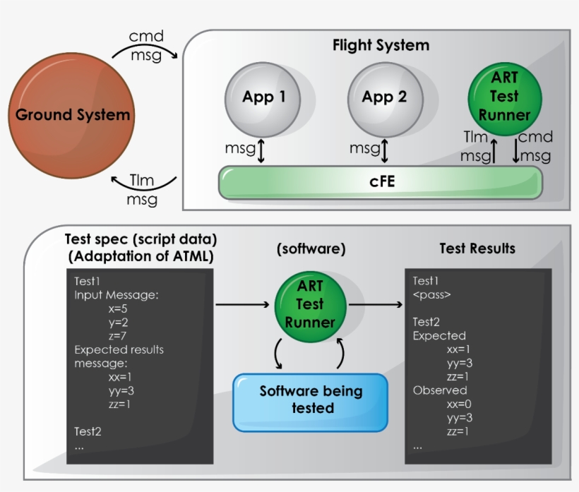 Art Test Runner Development - Diagram, transparent png #9514944